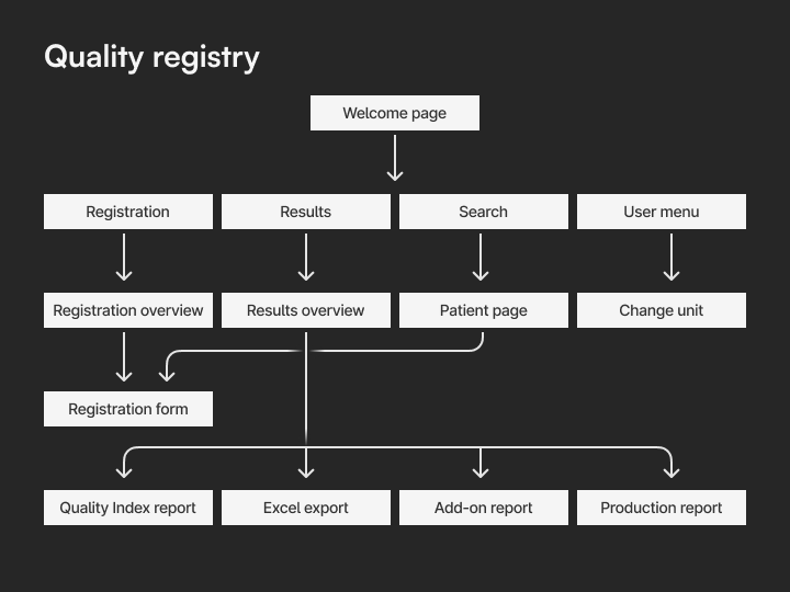 Sitemap of pages in registry for a normal user