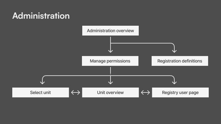 Sitemap of pages in a registry for admin users