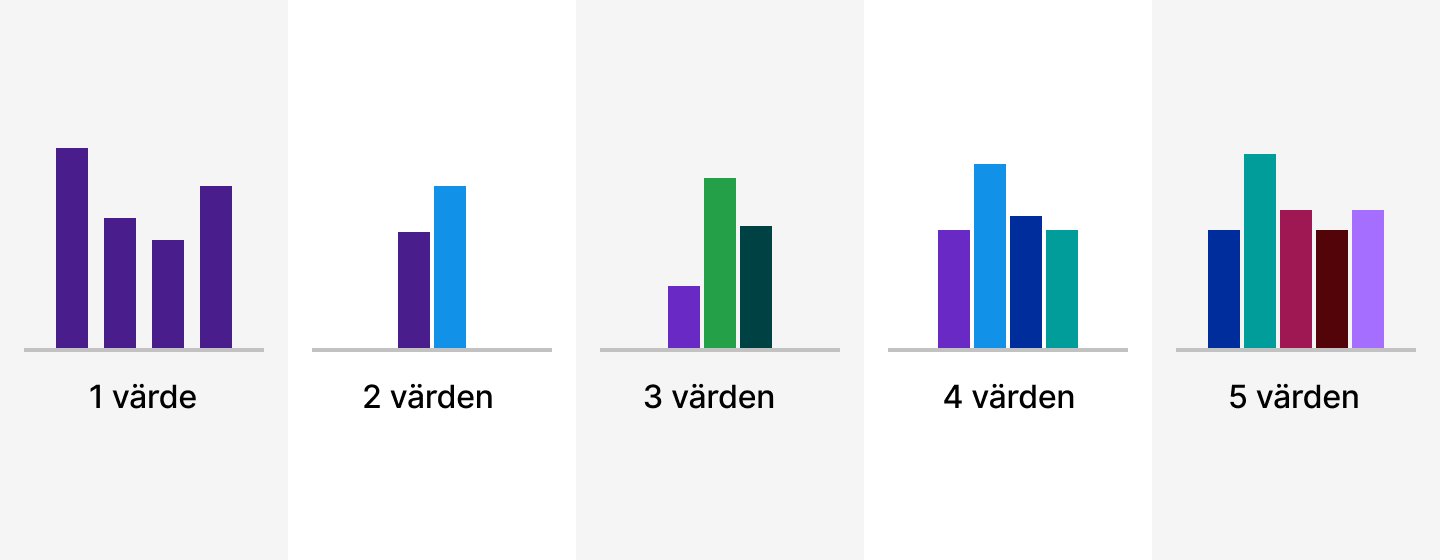 Exempel på applicering av diagram med olika antal värden från ett värde upp till fem värden