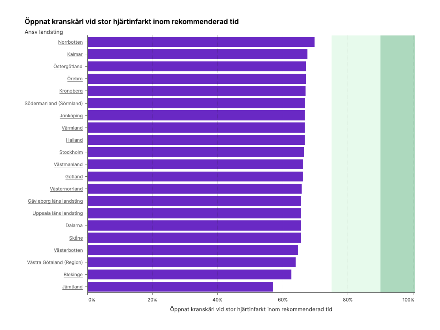 Exempel på applicering av målområden i ett stapeldiagram